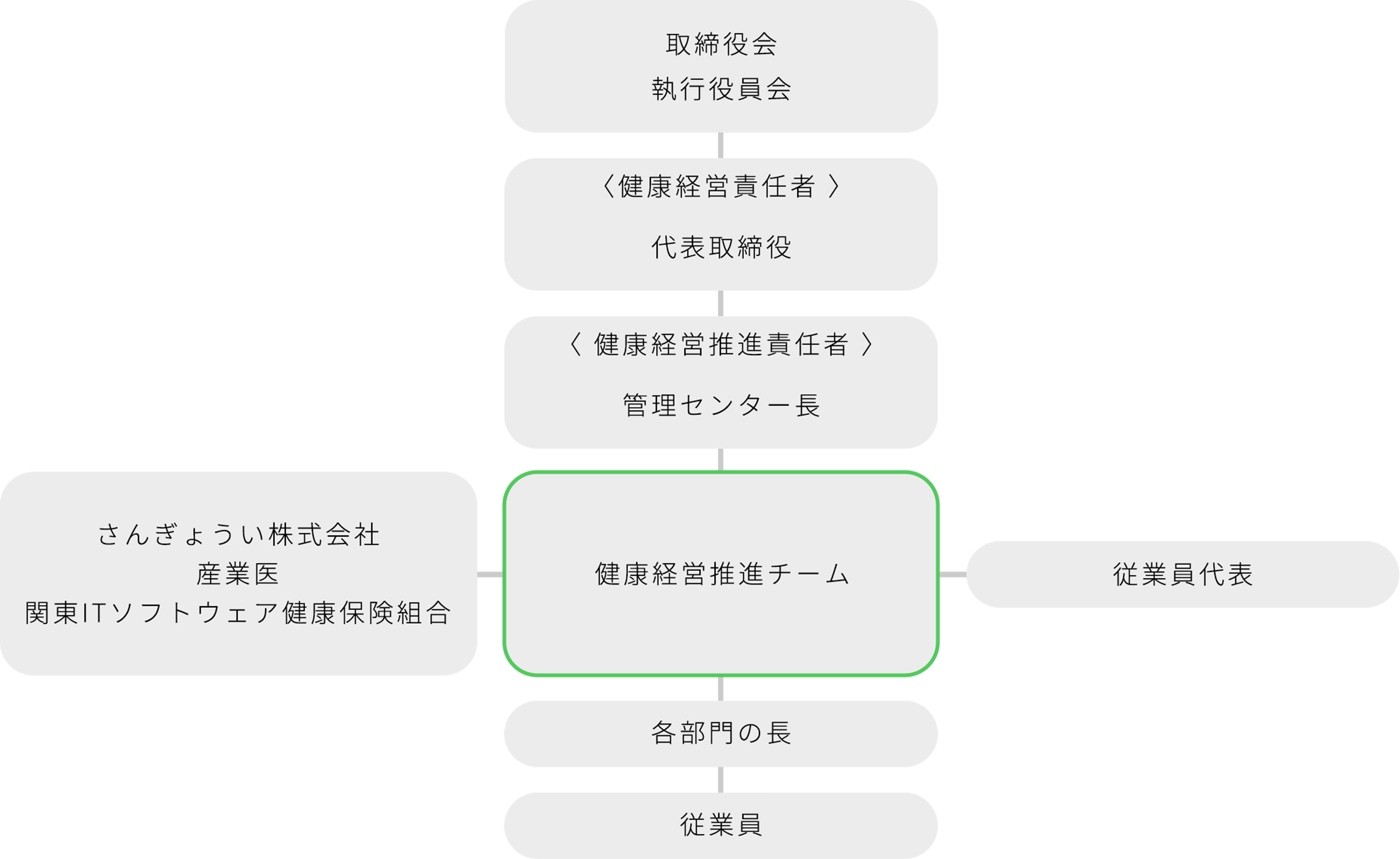 健康経営推進体制図