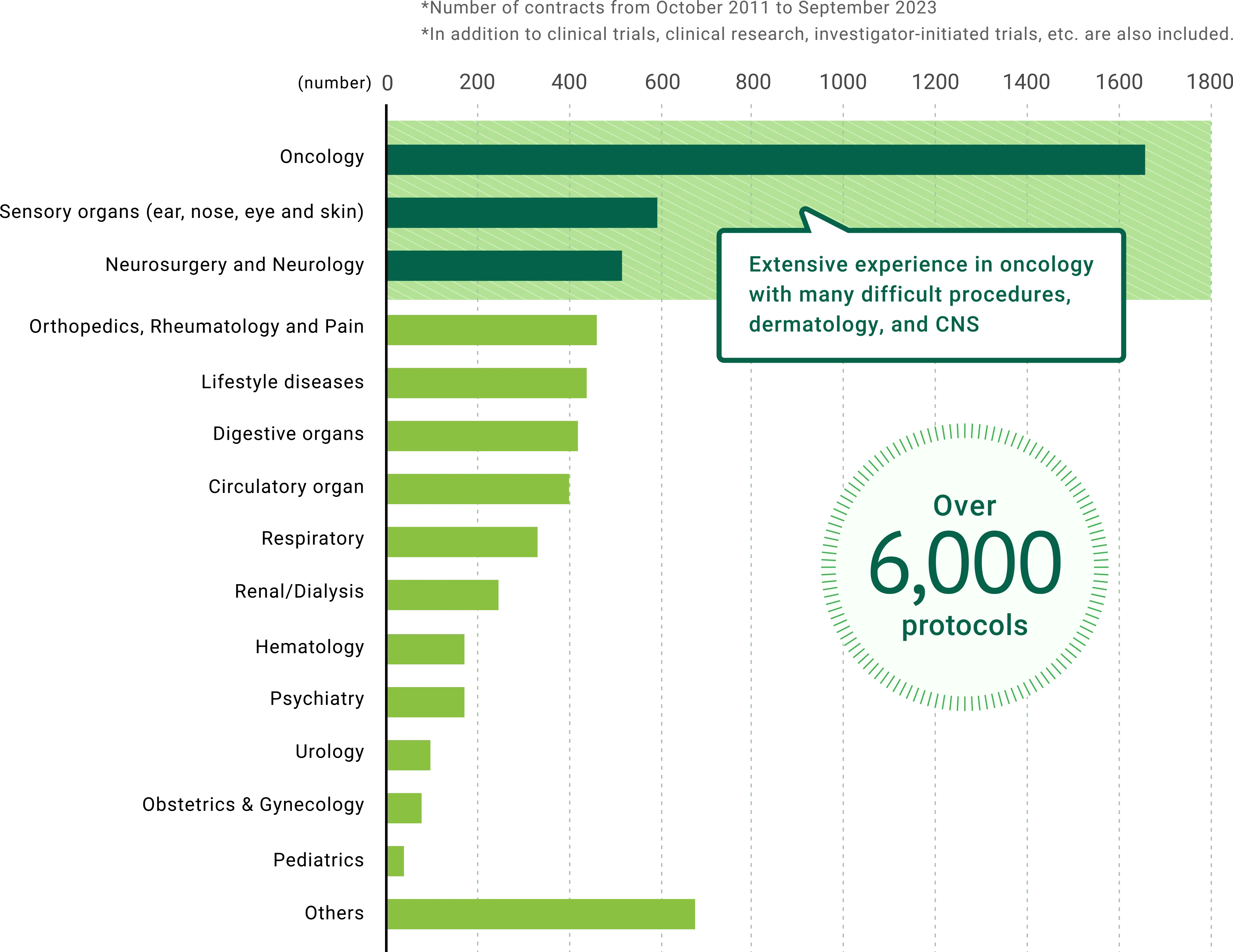 Number of contracted protocols by therapeutic area