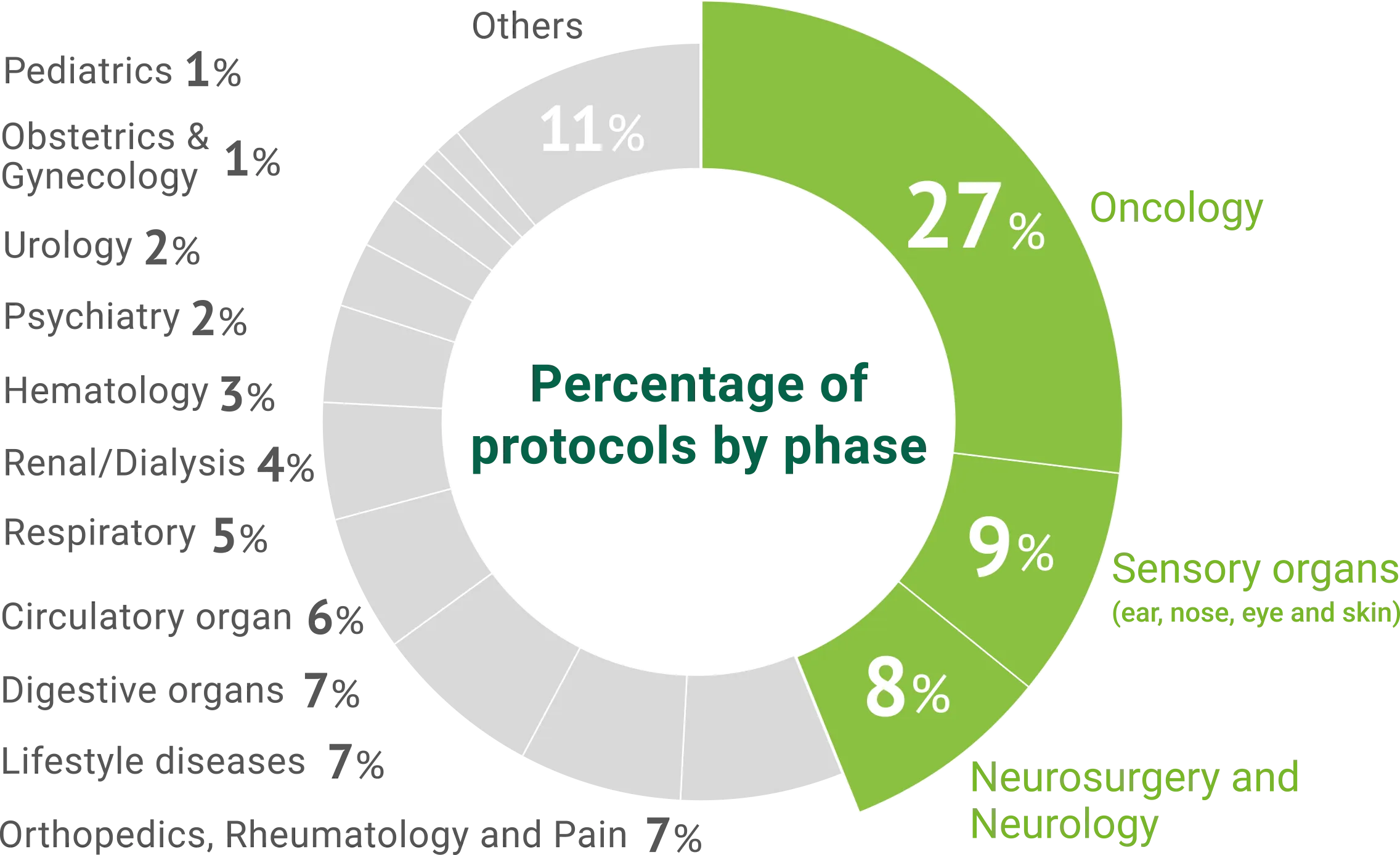 Percentage of protocols EP-Link has supported by therapeutic area