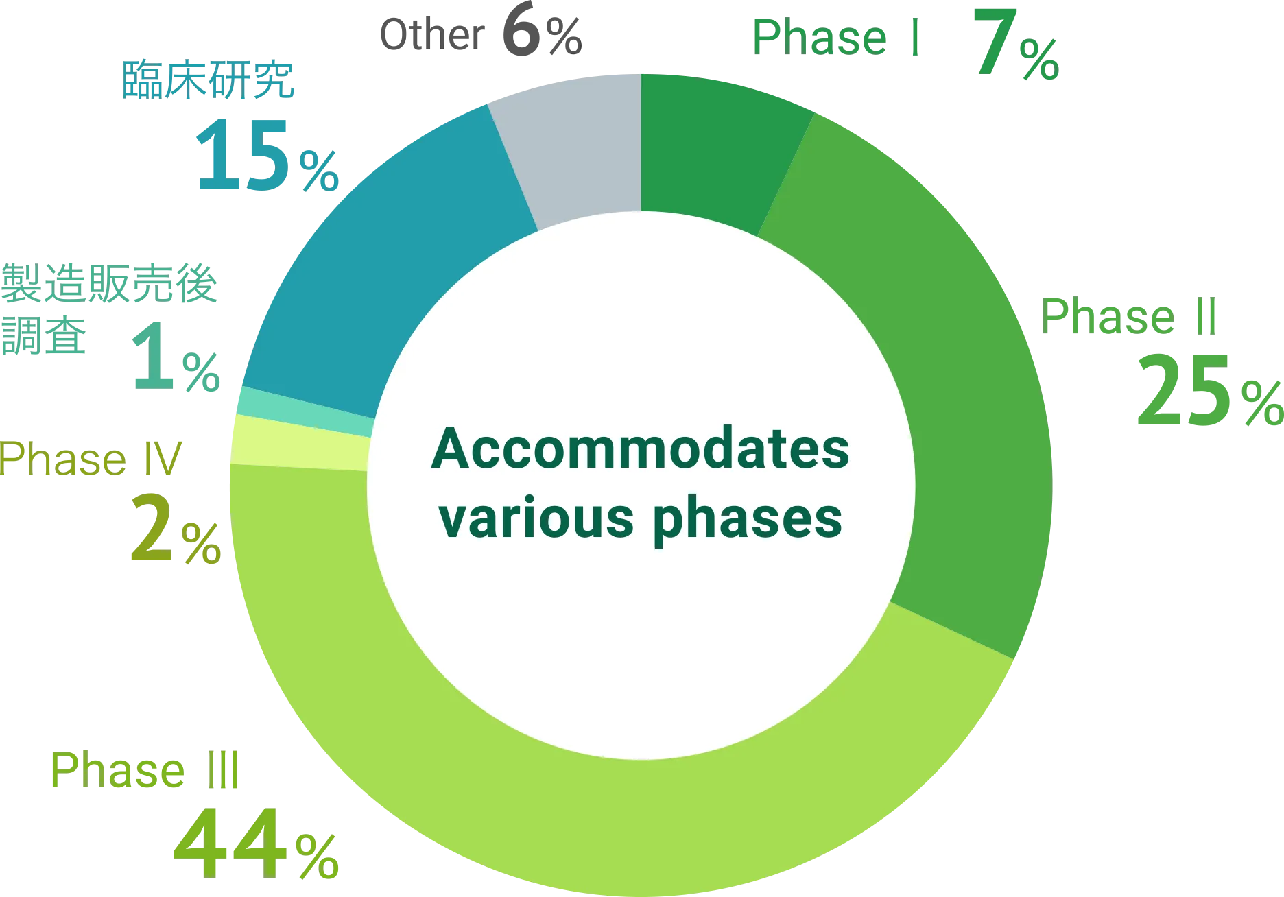 Percentage of protocols by phase