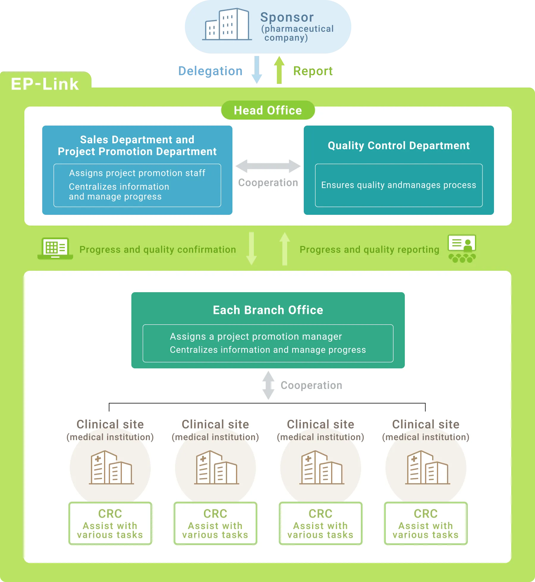 Progress Management System図