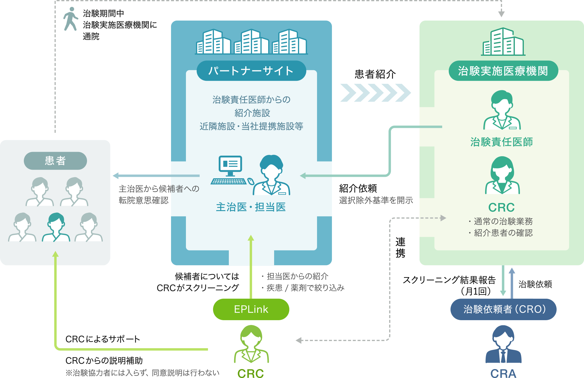 ペイシェントリンクのサービス体制図